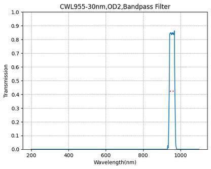 Graph showing the transmission levels across different wavelengths for a bandpass filter with a central wavelength (CWL) of 955nm and a bandwidth (FWHM) of 30nm.