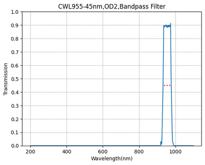 A graph showing the transmission of a bandpass filter with wavelength on the x-axis and transmission on the y-axis, indicating a peak transmission at approximately 955nm.