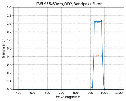 Graph showing the transmission rate on the y-axis against wavelength on the x-axis for a bandpass filter with a central wavelength of 955nm and a bandwidth of 60nm.