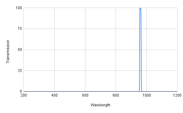 Graph showing transmission versus wavelength with a peak at around 1000 nm.