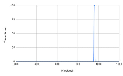 Graph showing transmission versus wavelength with a peak at around 1000 nm.