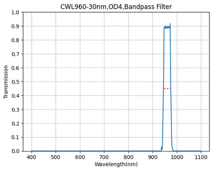 A graph showing the transmission of a bandpass filter with wavelength on the x-axis and transmission on the y-axis. The filter has a central wavelength of 960nm and a bandwidth of 30nm.