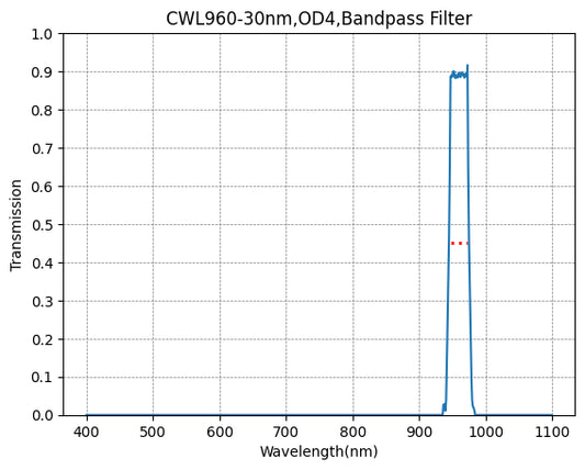 BP960-30 Bandpass Filter(CWL=960nm,FWHM=30nm)