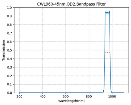 A graph depicting the transmission of a bandpass filter against wavelength, with a central wavelength (CWL) marked as 960nm and a bandwidth (FWHM) of 45nm.