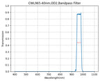 Graph showing the transmission levels across different wavelengths for a bandpass filter with a central wavelength (CWL) of 965nm and a bandwidth (FWHM) of 40nm.