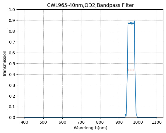 Graph showing the transmission levels across different wavelengths for a bandpass filter with a central wavelength (CWL) of 965nm and a bandwidth (FWHM) of 40nm.