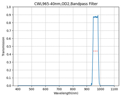 Graph showing the transmission levels across different wavelengths for a bandpass filter with a central wavelength (CWL) of 965nm and a bandwidth (FWHM) of 40nm.