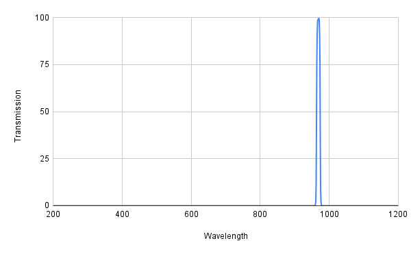 Graph showing transmission versus wavelength with a peak at around 1000 nm.