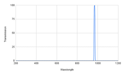 Graph showing transmission versus wavelength with a peak at around 1000 nm.