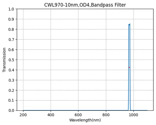 BP970-10 バンドパスフィルター(CWL=970nm、FWHM=10nm)