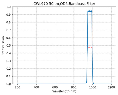 Graph showing the transmission verses wavelength for a bandpass filter with a central wavelength of 970nm and a bandwidth of 50nm.
