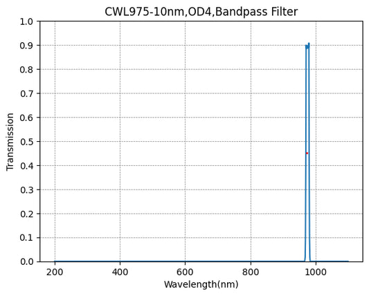 BP975-10 Bandpassfilter (CWL = 975 nm, FWHM = 10 nm)