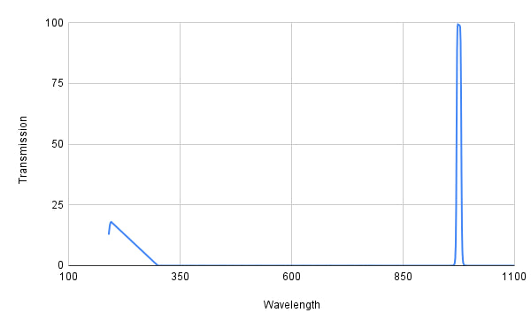 BP975-10 Bandpass Filter(CWL=975nm,FWHM=10nm)