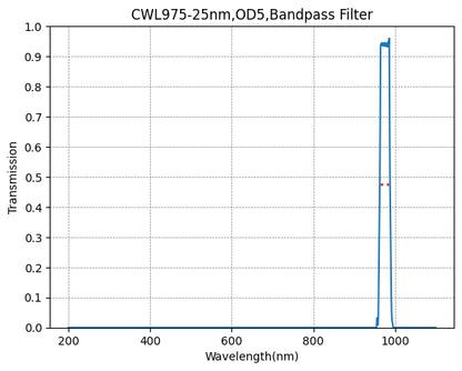 A graph showing the transmission levels across different wavelengths for a bandpass filter, with a peak transmission at approximately 975nm and a FWHM of 25nm.