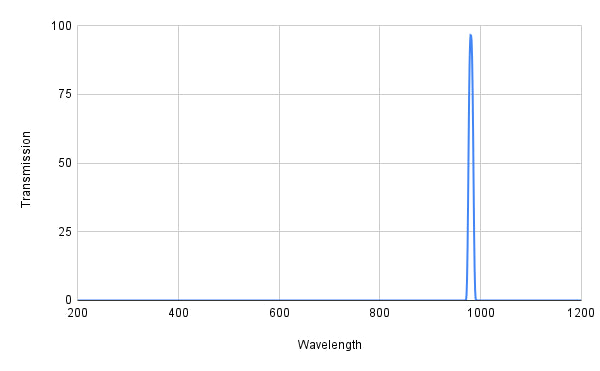 Graph showing transmission versus wavelength with a peak at around 1000 nm.