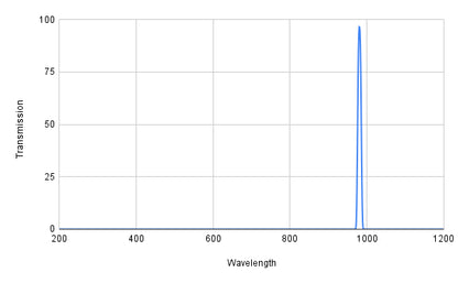Graph showing transmission versus wavelength with a peak at around 1000 nm.