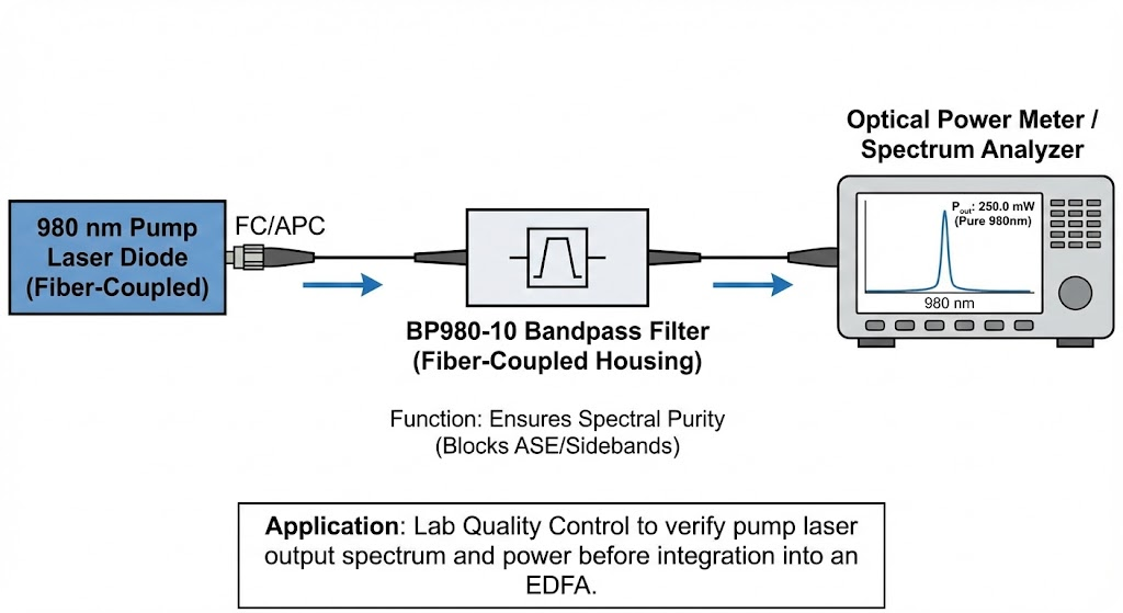 BP980-10 Bandpass Filter - Telecommunications (EDFA Pumping)