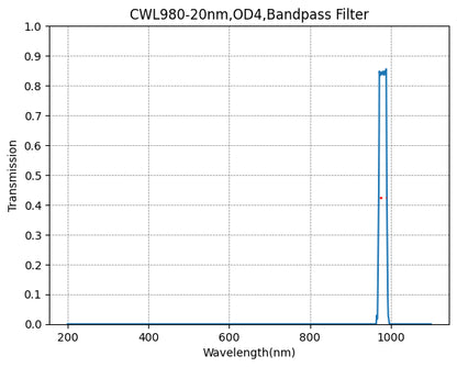 Graph showing the transmission levels across different wavelengths for a bandpass filter with a central wavelength of 980nm and a bandwidth of 20nm.