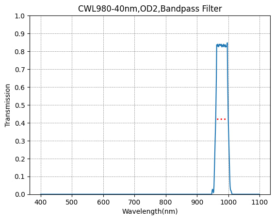 A graph showing the transmission rate on the y-axis against wavelength on the x-axis for a bandpass filter with a central wavelength of 980nm and a full width at half maximum of 40nm.