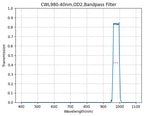 A graph showing the transmission rate on the y-axis against wavelength on the x-axis for a bandpass filter with a central wavelength of 980nm and a full width at half maximum of 40nm.