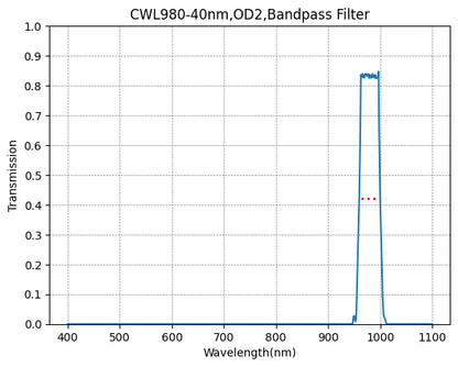 A graph showing the transmission rate on the y-axis against wavelength on the x-axis for a bandpass filter with a central wavelength of 980nm and a full width at half maximum of 40nm.