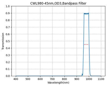 A graph showing the transmission of a bandpass filter with respect to wavelength, indicating a peak transmission around 980nm.