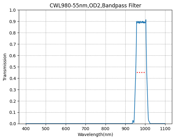 Graph showing the transmission of a bandpass filter with wavelength on the x-axis and transmission on the y-axis, indicating a peak transmission at approximately 980nm.