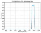 Graph showing the transmission of a bandpass filter with wavelength on the x-axis and transmission on the y-axis, indicating a peak transmission at approximately 980nm.