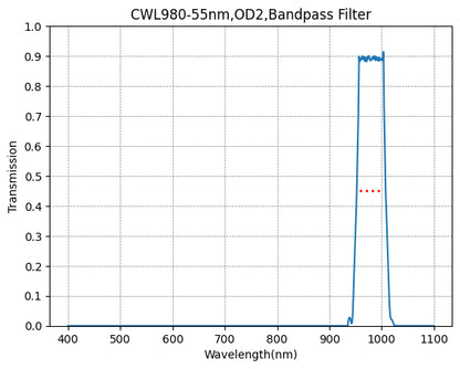 Graph showing the transmission of a bandpass filter with wavelength on the x-axis and transmission on the y-axis, indicating a peak transmission at approximately 980nm.
