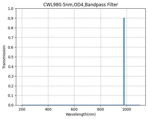 Graph showing transmission vs wavelength for a CWL980-5nm, OD4 bandpass filter.