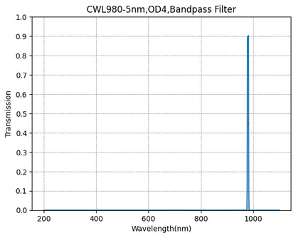 Graph showing transmission vs wavelength for a CWL980-5nm, OD4 bandpass filter.