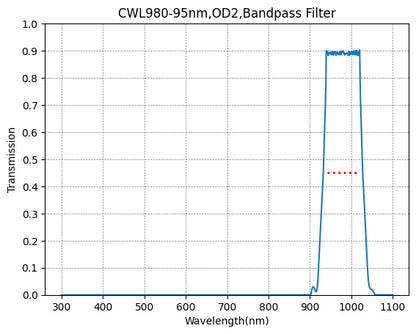 Graph showing the transmission levels across different wavelengths for a bandpass filter with a central wavelength (CWL) of 980nm and a bandwidth (FWHM) of 95nm.