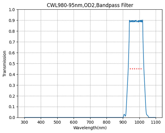 BP980-95 Bandpass Filter(CWL=980nm,FWHM=95nm)