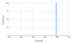 Graph showing transmission versus wavelength with a peak at 1000 nm.