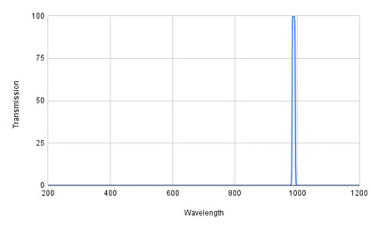 Graph showing transmission versus wavelength with a peak at 1000 nm.