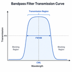 BP802-30 Bandpass Filter(CWL=802nm,FWHM=30nm)