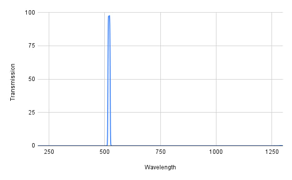 Spectral transmission graph with a peak at around 500 nm on a white background