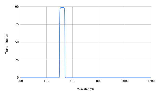 Spectral transmission graph with a peak at around 500 nm on a white background