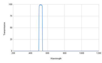 Spectral transmission graph with a peak at around 500 nm on a white background