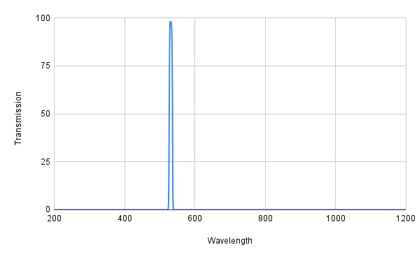 Graph showing transmission versus wavelength with a peak at around 450 nm.