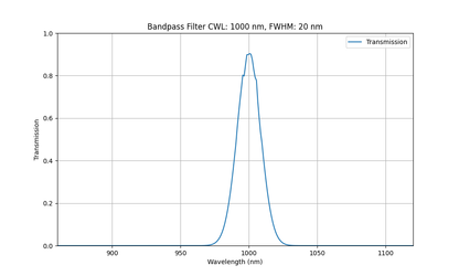 Machine Vision Bandpass Filter (20nm)