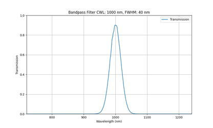 Machine Vision Bandpass Filter (40nm)