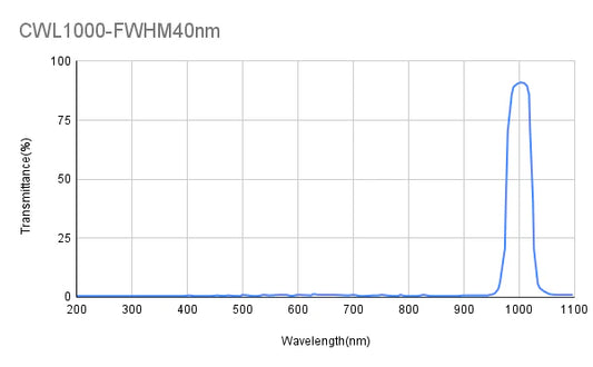 1000nm CWL,OD3@200-1100nm,FWHM 40nm,Bandpass Filter