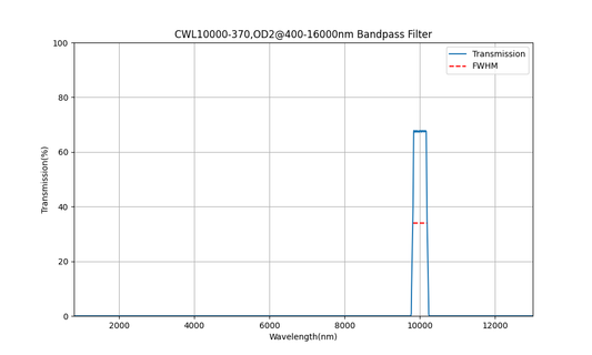 10000nm CWL, OD2@400-16000nm, FWHM=370nm, Bandpass Filter