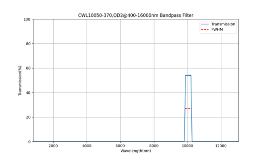 10050nm CWL, OD2@400-16000nm, FWHM=370nm, Bandpass Filter