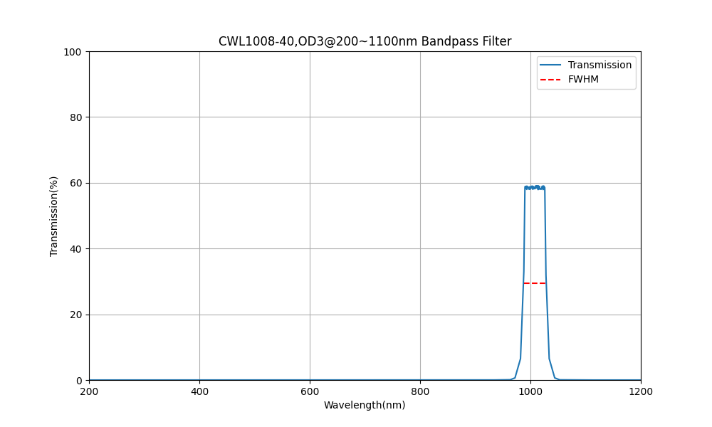 1008 nm CWL, OD3@200~1100 nm, FWHM=40 nm, Bandpassfilter