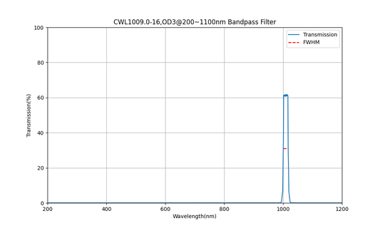 1009nm CWL, OD3@200~1100nm, FWHM=16nm, Bandpass Filter