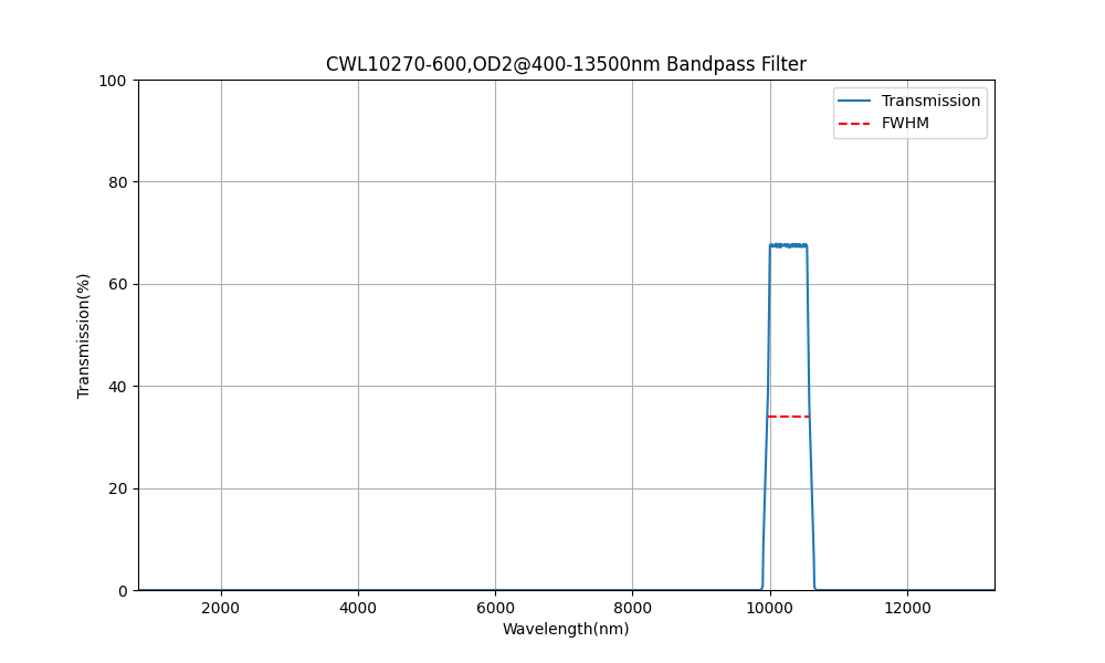 10270nm CWL, OD2@400-13500nm, FWHM=600nm, Bandpass Filter