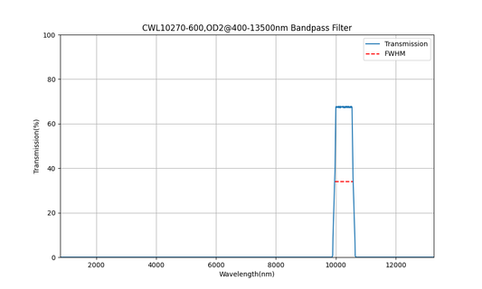 10270nm CWL, OD2@400-13500nm, FWHM=600nm, Bandpass Filter