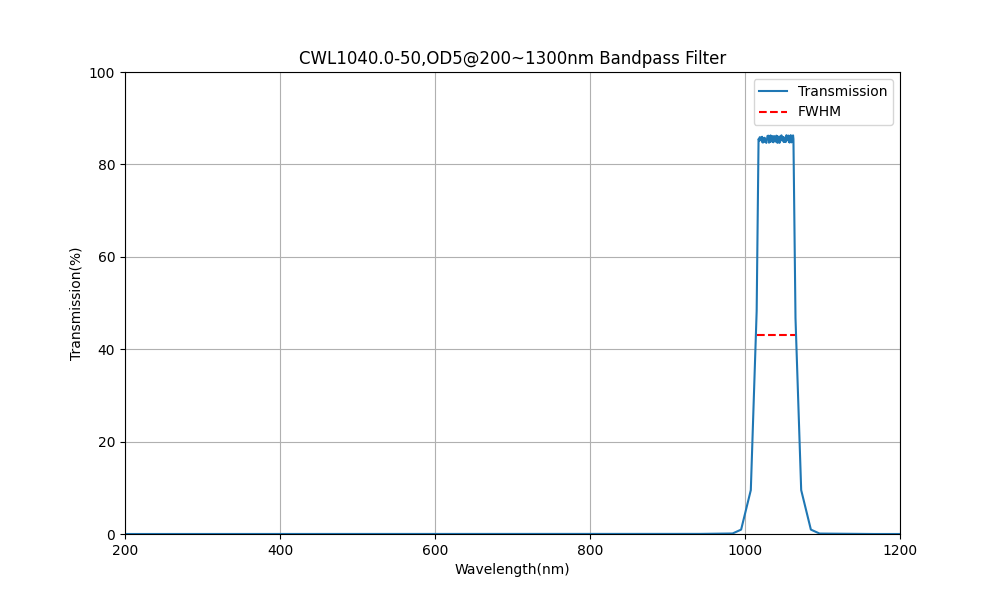 1040 nm CWL, OD5@200~1300 nm, FWHM=50 nm, Bandpassfilter